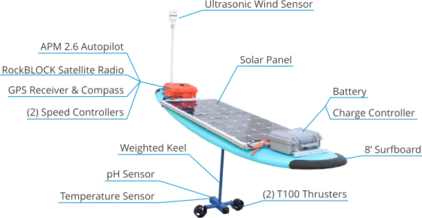 SolarSurfer - robotic solar-powered surfboard 4