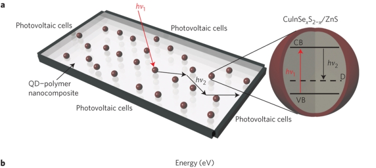 Quantum dot solar technology