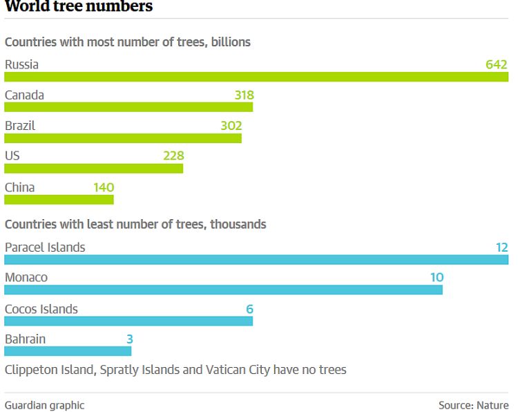 Global tree census