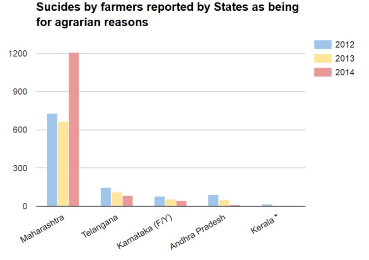 farmer suicide in India