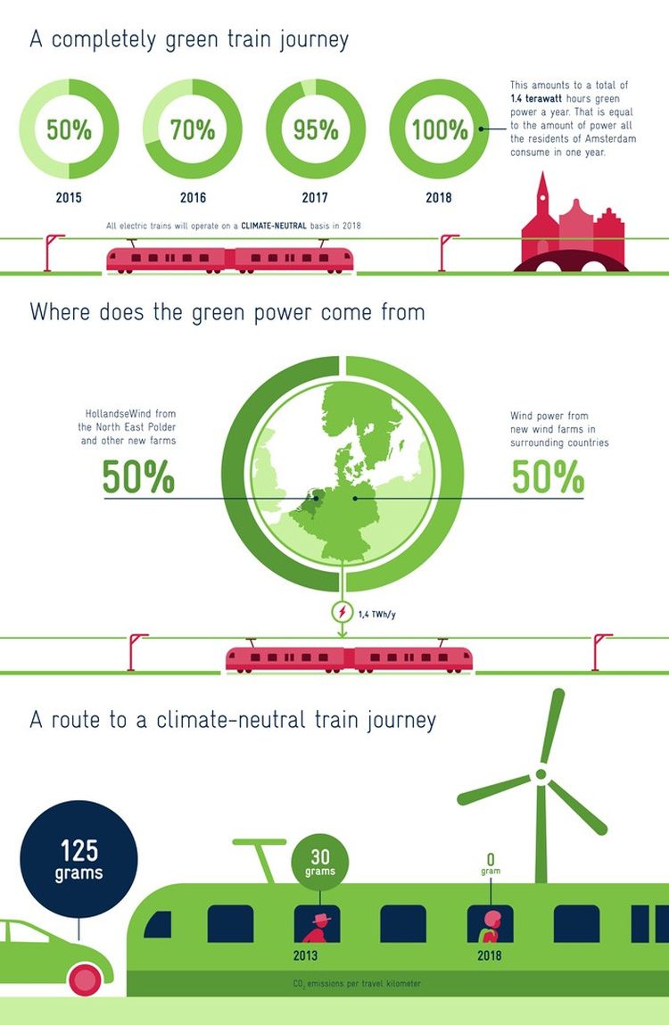 Dutch 100 percent wind-powered trains-1