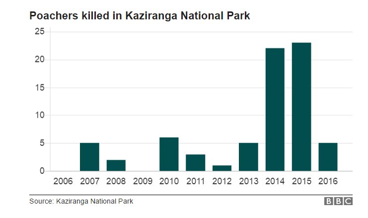 kaziranga death toll