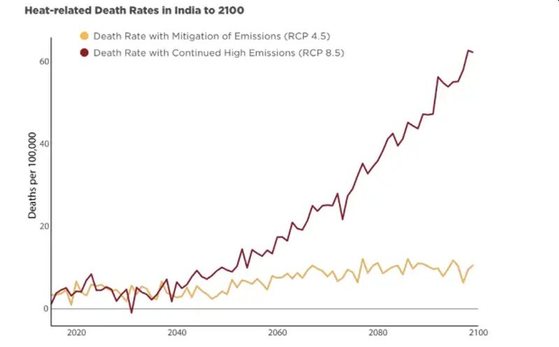 Rising Temperatures Could Kill 1.5 Million Indians Each Year by 2100