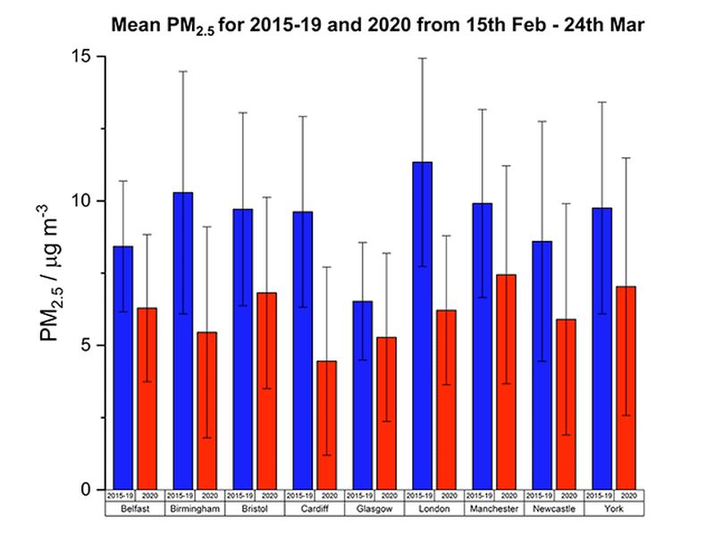 COVID-19 Lockdown Reveals Decline in Air Pollution Throughout the World
