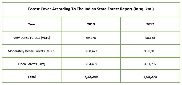 Forest Cover According to Indian Forest State Report - Forest Cover in India 2020