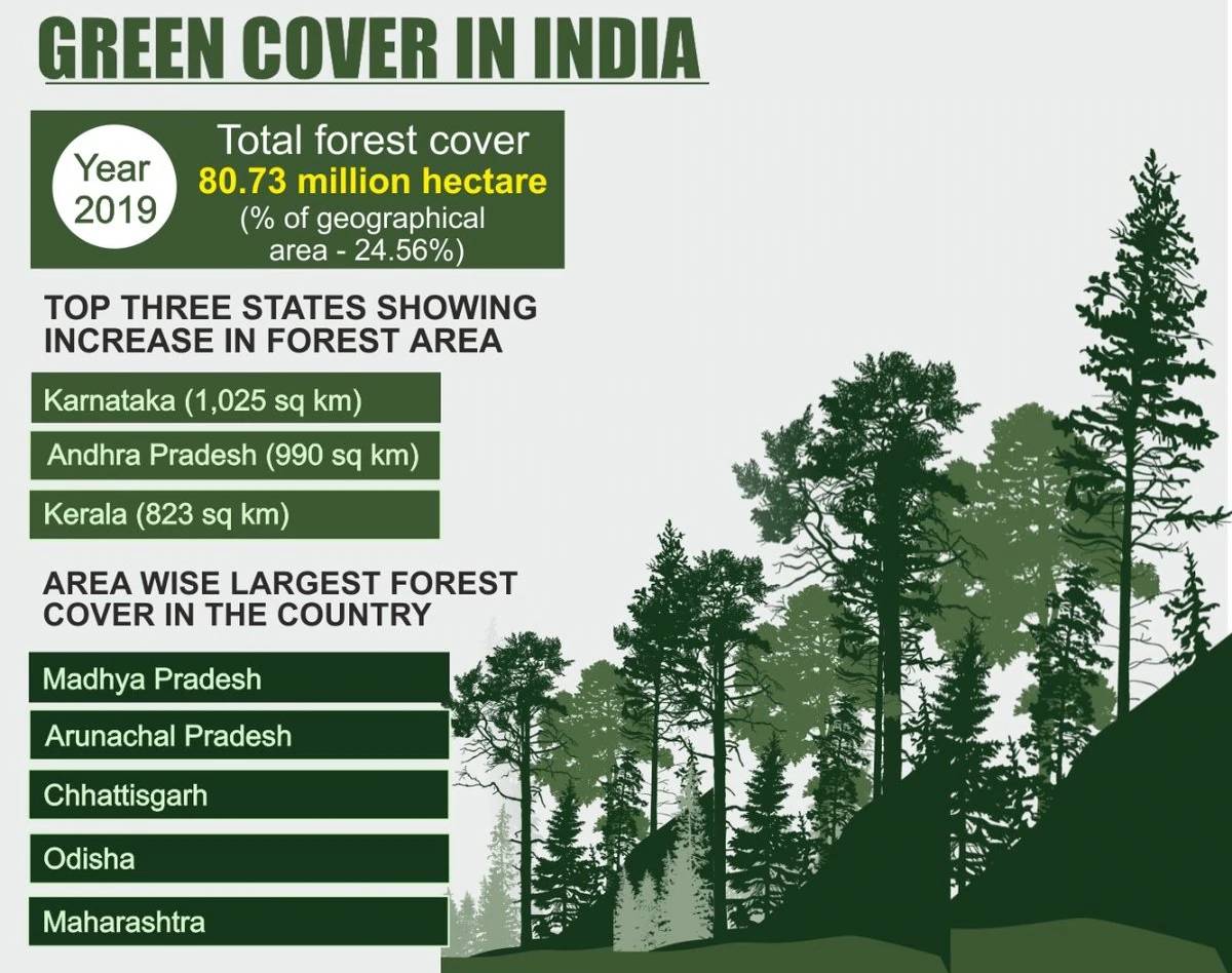 Forest cover in india