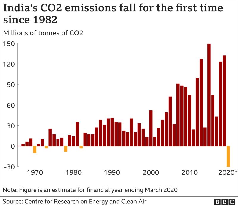 Carbon Emissions Drop in India For First Time in Four Decades