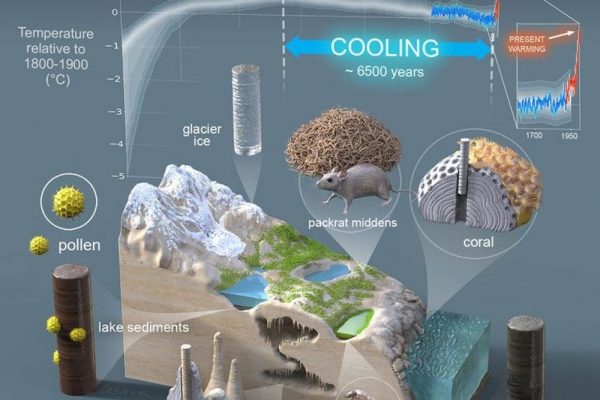 Within 150 Years Global Warming Has Undone 6,500 Years of Natural Cooling 