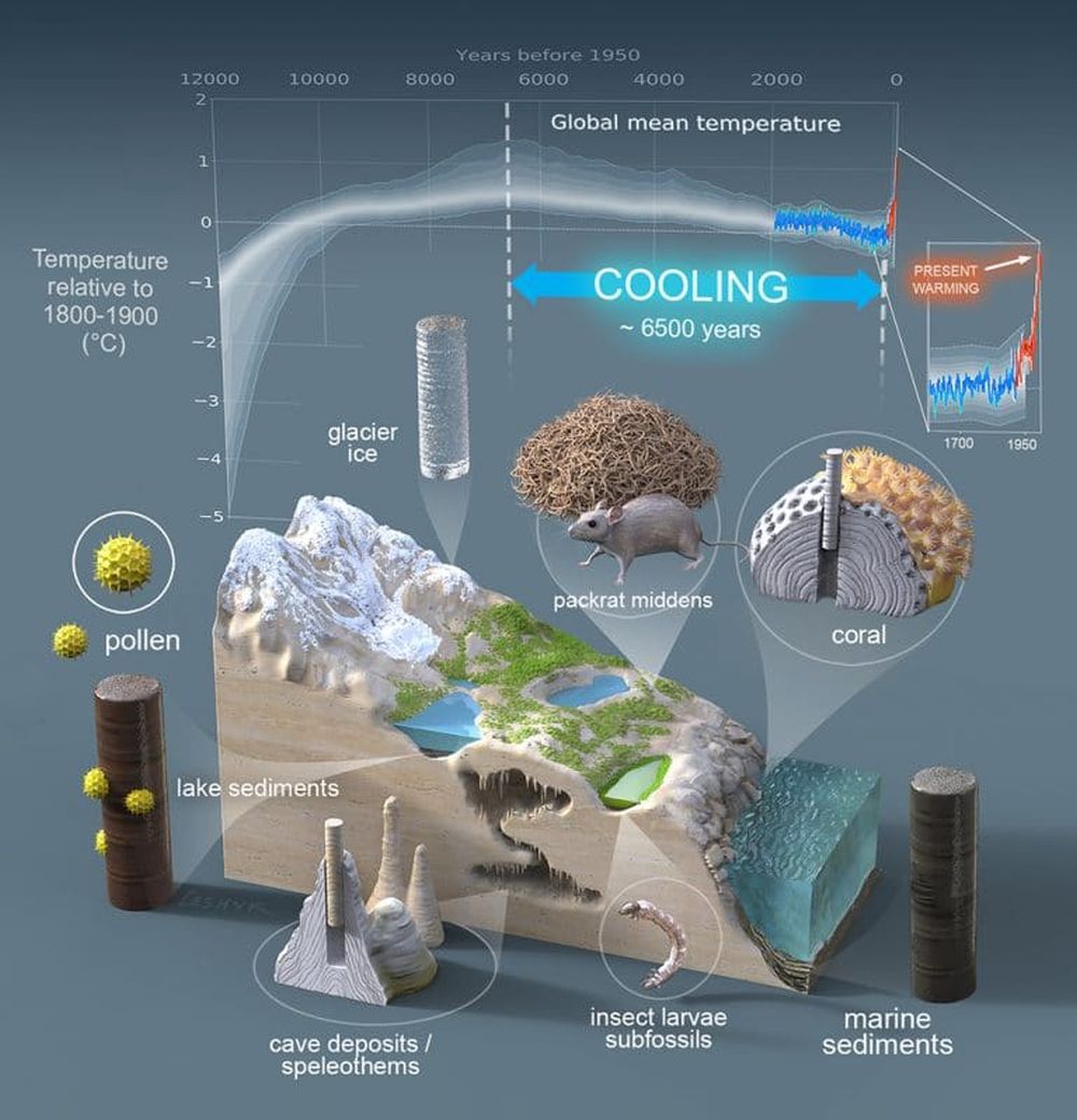 Within 150 Years Global Warming Has Undone 6,500 Years of Natural Cooling 