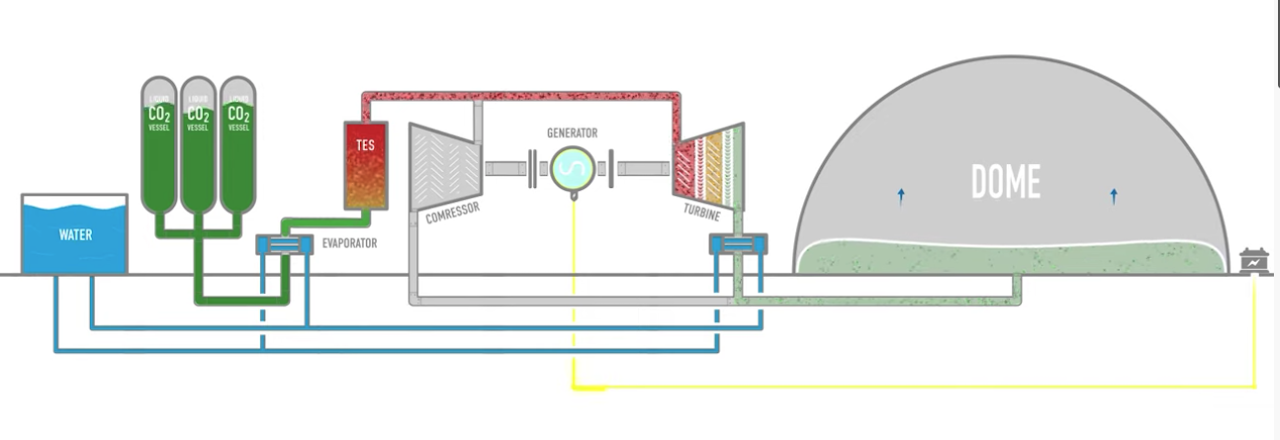 World’s First CO2 Battery-Powered Energy Storage Plant in Sardinia