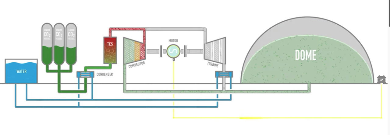 World’s First CO2 Battery-Powered Energy Storage Plant in Sardinia