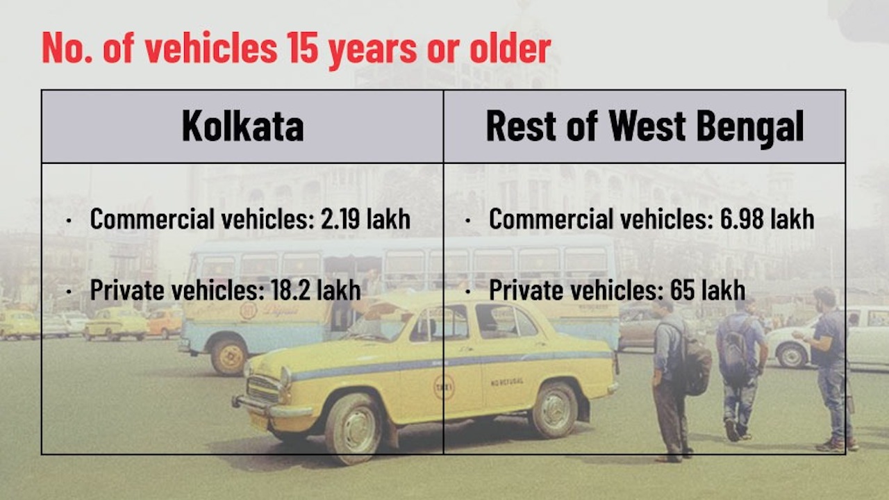 NGT Orders to Scrap Vehicles Older Than 15 Years in West Bengal