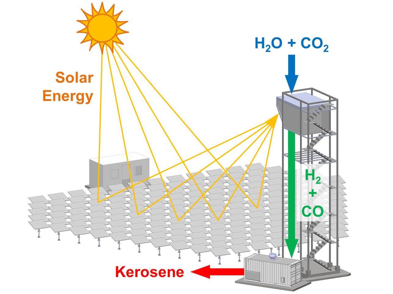 All-in-One Tower Creates Jet Fuel With Solar Energy, Water & CO2